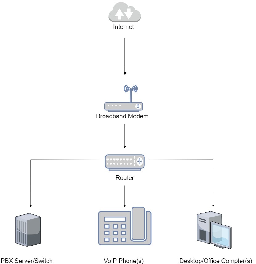 How to set up voip for home offices